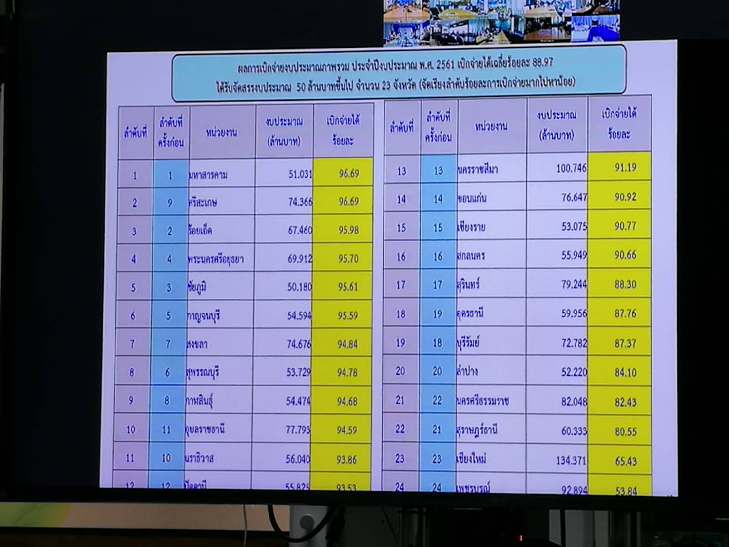 พช.ปัตตานี ประชุมติดตามเร่งรัดการใช้จ่ายงบประมาณ ประจำปีงบประมาณ พ.ศ. 2561ครั้งที่ 15/2561 ผ่านระบบ VDO CONFERENCE