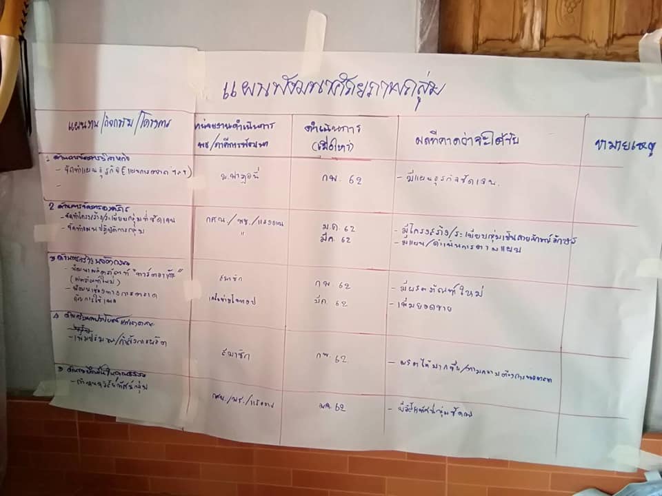 พช.ปัตตานี ลงพื้นที่ พัฒนากลุ่มอาชีพสู่ผู้ประกอบการชุมชน (Community Entrepreneur : CE)