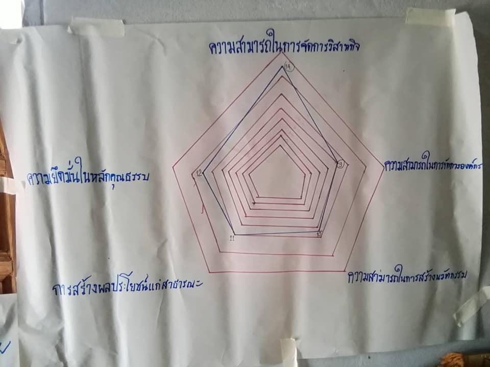 พช.ปัตตานี ลงพื้นที่ พัฒนากลุ่มอาชีพสู่ผู้ประกอบการชุมชน (Community Entrepreneur : CE)