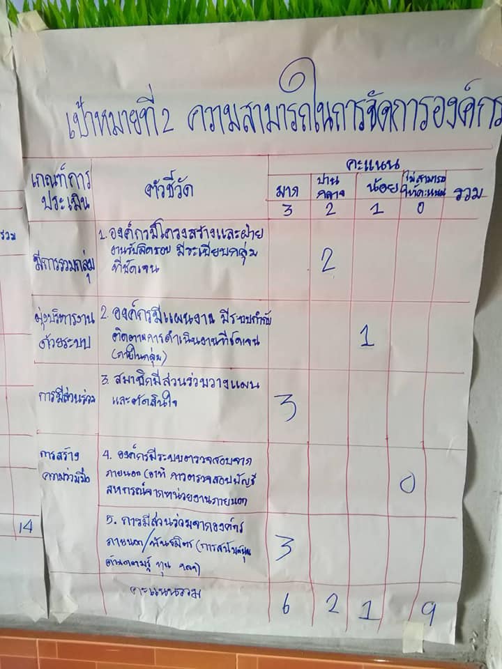 พช.ปัตตานี ลงพื้นที่ พัฒนากลุ่มอาชีพสู่ผู้ประกอบการชุมชน (Community Entrepreneur : CE)