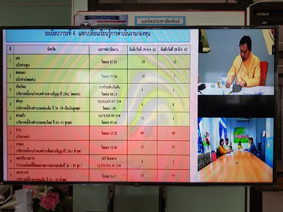 ” พช.ปัตตานี ร่วมรับฟังการประชุมติดตามเร่งรัดการเบิกจ่ายงบประมาณกองทุนพัฒนาบทบาทสตรี ประจำปีงบประมาณ พ.ศ.2562 ผ่านระบบ Video Conference “